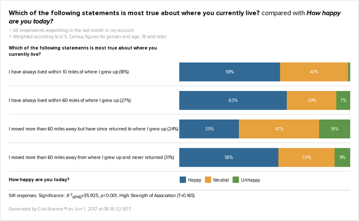 Source: CivicScience