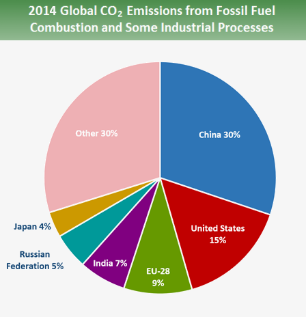 2014 Global CO2 Emissions from Fossil Fuel Combustion and Some Industrial Processes.