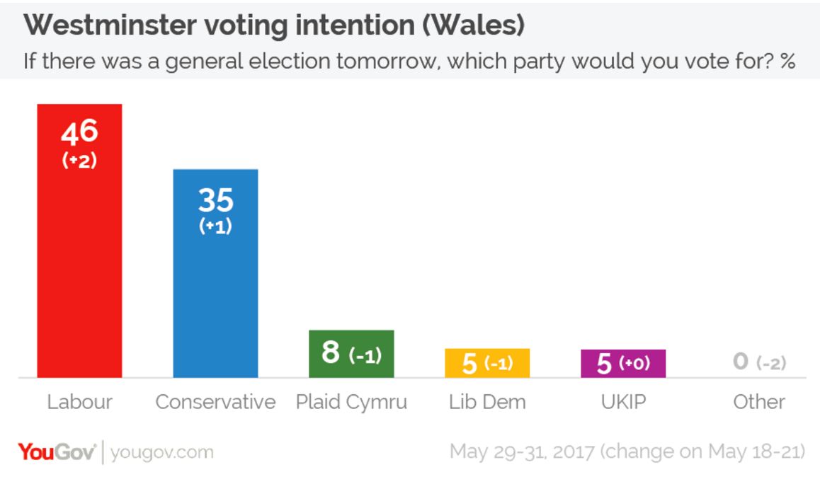 The most recent Welsh election poll puts Labour much further ahead than originally predicted.