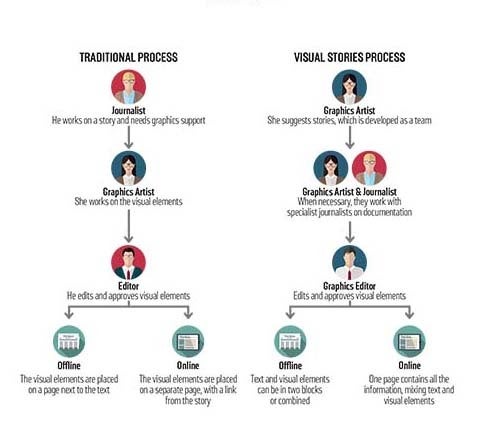 <p><em>Why visual journalism goes first (courtesy Innovation Media Consulting Group) </em></p>