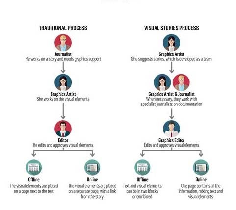 Why visual journalism goes first (courtesy Innovation Media Consulting Group) 