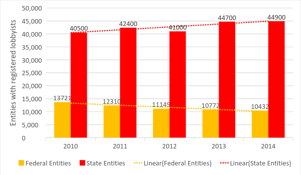 Lobbying is shifting from Congress to the states