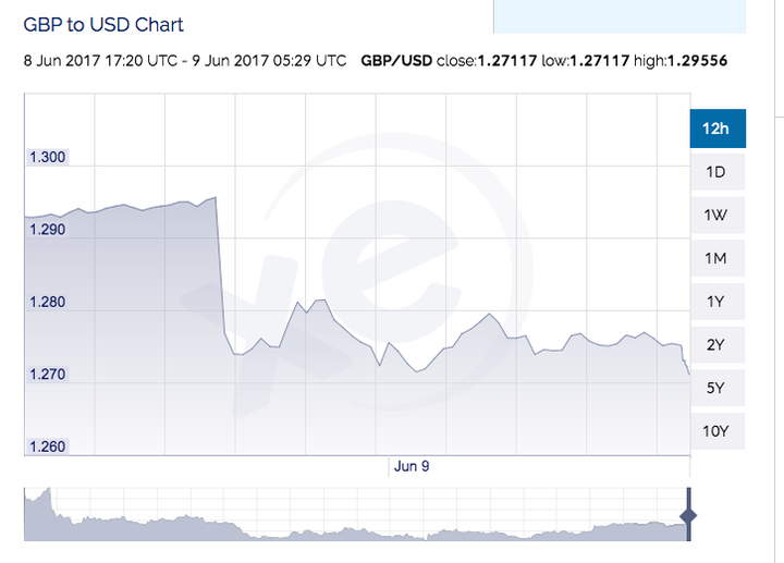 The pound to dollar exchange rate dropped to $1.27 following the shock exit poll