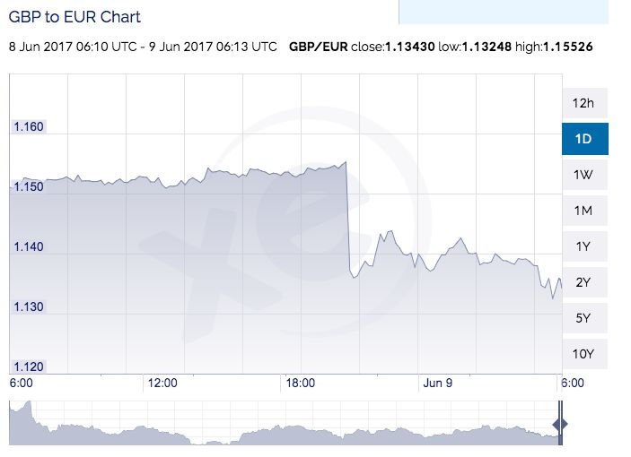 The pound to Euro rate dropped to 1.13 