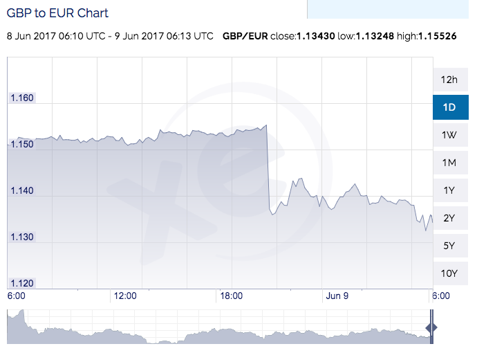 The pound to Euro rate dropped to 1.13 