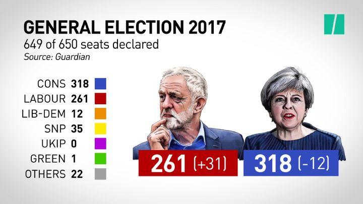 Hung parliament confirmed: General election results at 1317 BST