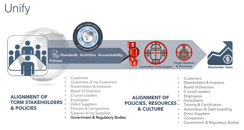 Alignment of TCRM Stakeholders, policies, resources, and culture is critical to enterprise risk management.