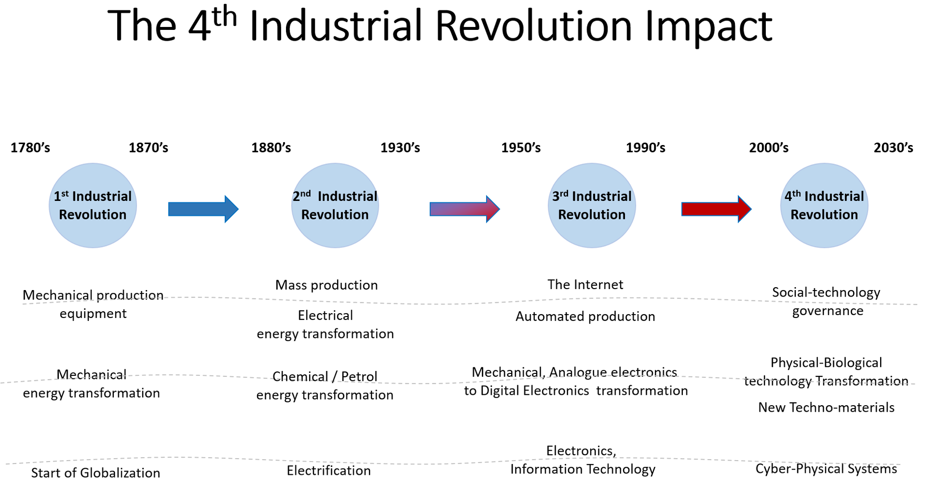 Brexit Britain and it's future role in the 4th Industrial Revolution