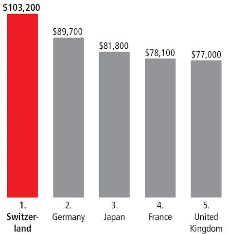 Top countries in Average Salaries in the U.S.