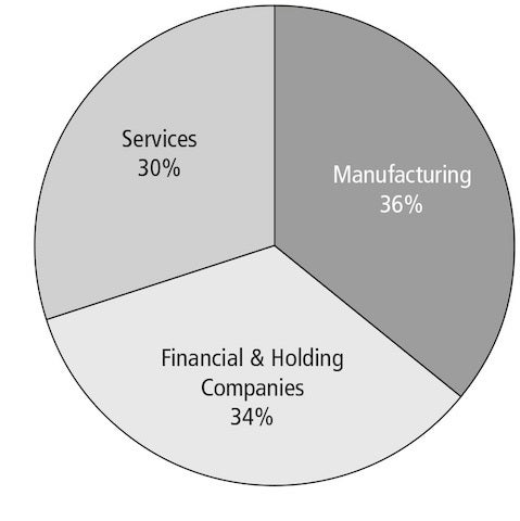 Swiss Direct investment by Industry