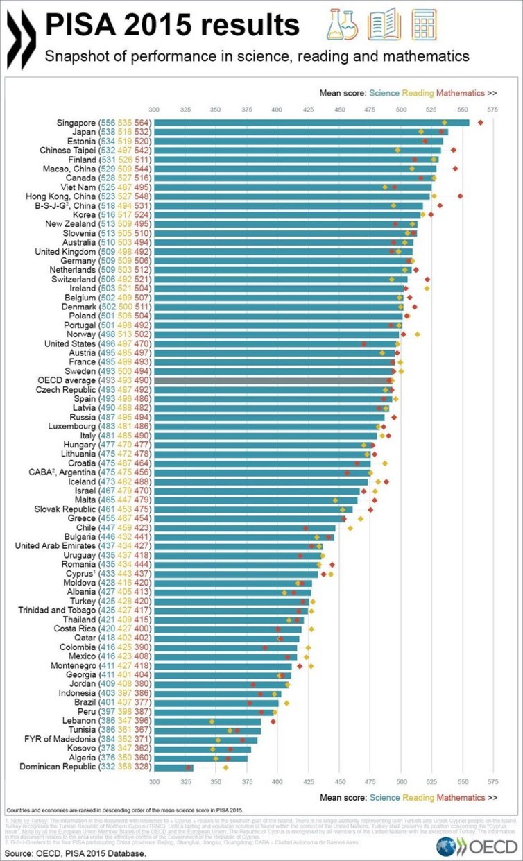 International PISA Tests Show How Evidence-Based Policy Can Go Wrong ...