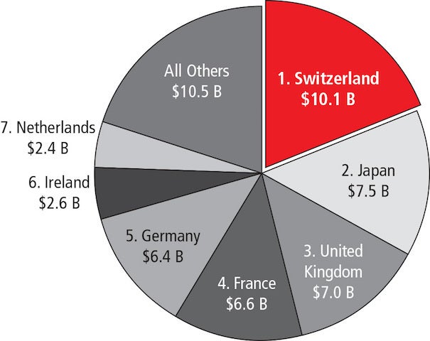 <p>Top Countries in R&D, Performed by Foreign Affiliates</p>