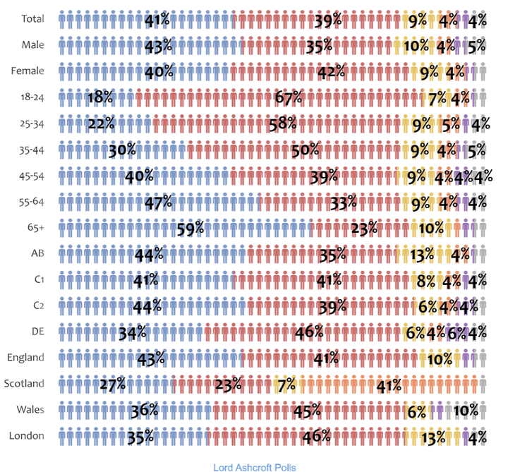 Lord Ashcroft's poll, breaking down vote by age and other demographics