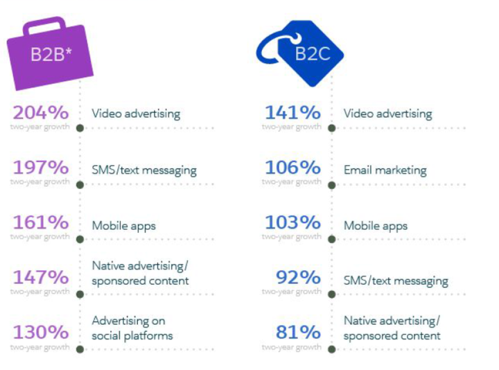 <p>Emerging Marketing Channel Growth 2015-2017</p>