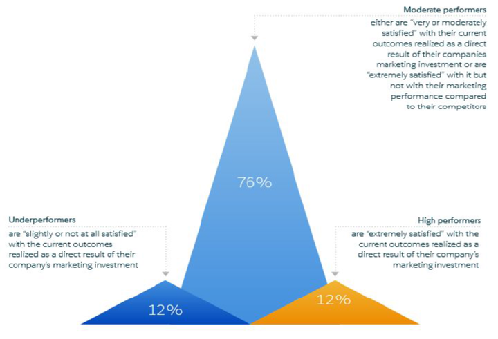 <p>Only 12% of marketing leadership survey respondents are high performers</p>