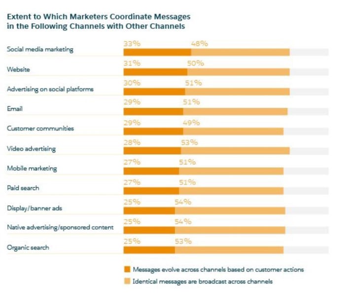 <p>Marketing channels and unique messaging </p>