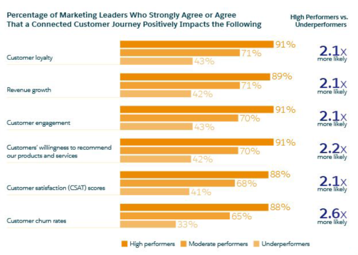 Positive business impact of a connected customer journey 