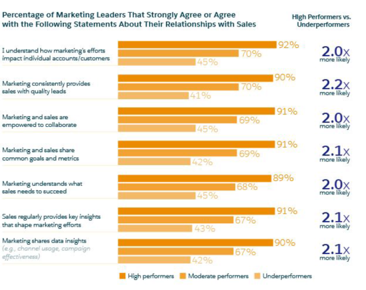 <p>The importance of Sales and Marketing alignment is key to adding customer value</p>