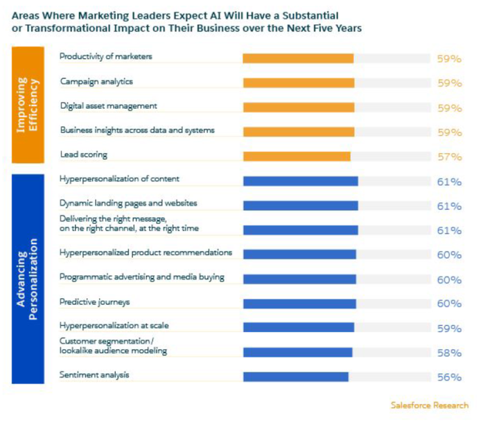 AI will have substantial benefits across marketing 