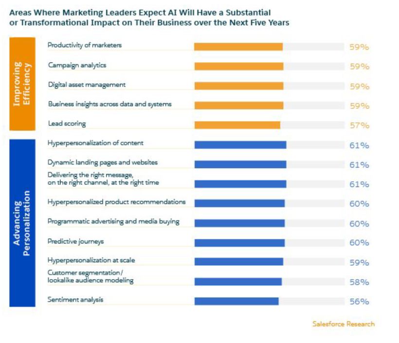 AI-marketing-where-marketing-leaders-expect-AI-will-have-an-effect