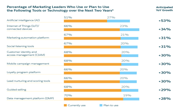 <p>AI is the highest growth of usage in marketing </p>