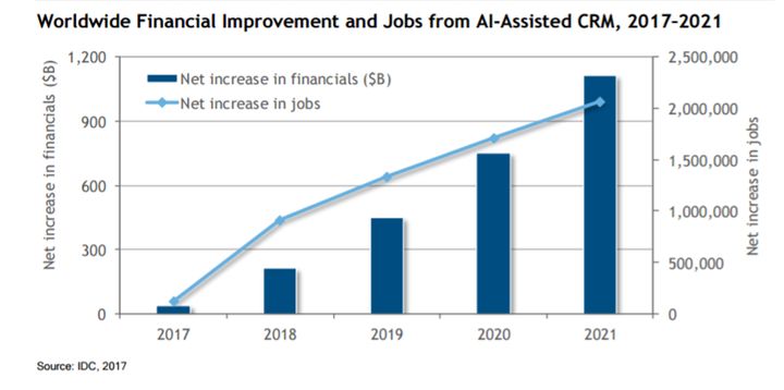 <p>Worldwide Financial Improvements and Jobs from AI-Associated CRM, 2017-2021</p>