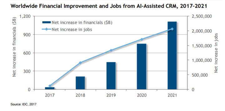 Worldwide Financial Improvements and Jobs from AI-Associated CRM, 2017-2021