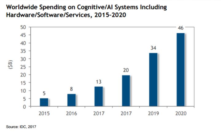 <p>Worldwide Spending on Cognitive/AI Systems - 2015-2020</p>