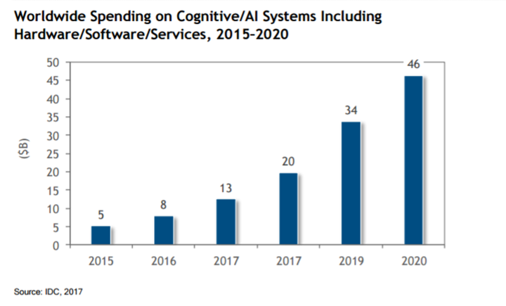 Worldwide Spending on Cognitive/AI Systems - 2015-2020