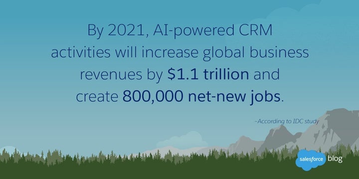 By 2021, AI powered CRM activities will increase global revenues by $1.1 trillion. 