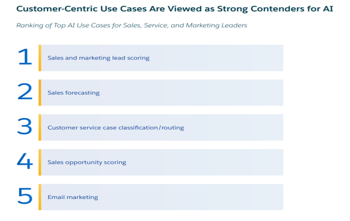 <p> Customer-centric use cases are strong contenders of AI </p>