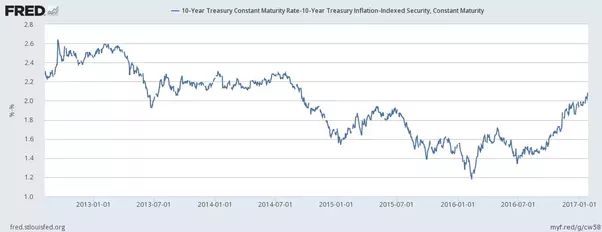 Trumponomics May Erode the Value of Money Itself | HuffPost