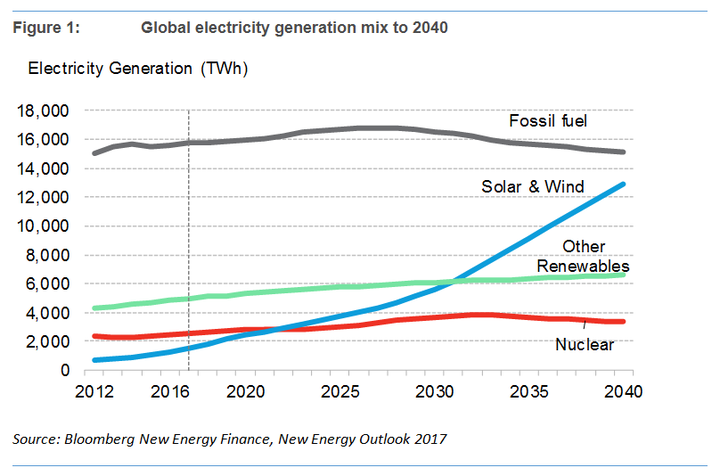 A chart from Bloomberg New Energy Finance's report shows fossil fuels declining as solar and wind soar. 