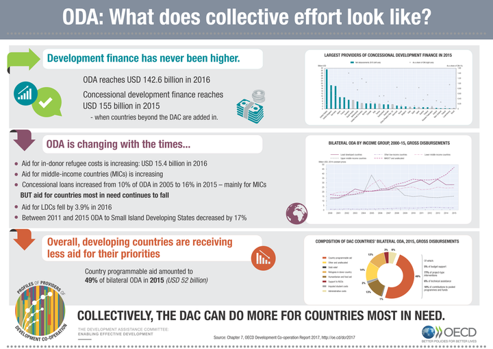 <p>Development Co-operation and ODA (2017)</p>