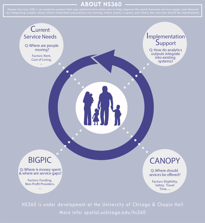 <p>How does the Human Services 360 project work? </p>