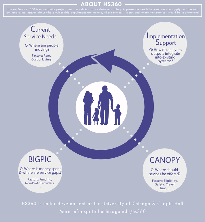 How does the Human Services 360 project work? 