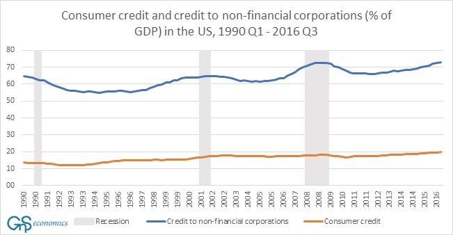 Figure 1. Total consumer credit owned and securitized and total credit to non-financial corporations as % of GDP. Source: GnS Economics, Fed St. Louis and BIS