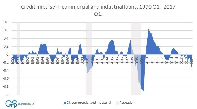 Figure 2. Change in the annual normalized growth (credit impulse) of commercial and industrial loans in the US. Sources: GnS Economics and Fed St. Louis 