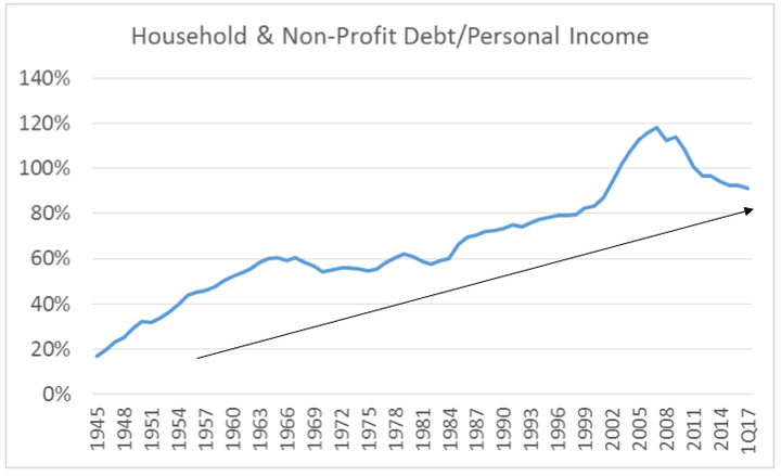 *Source: Federal Reserve.