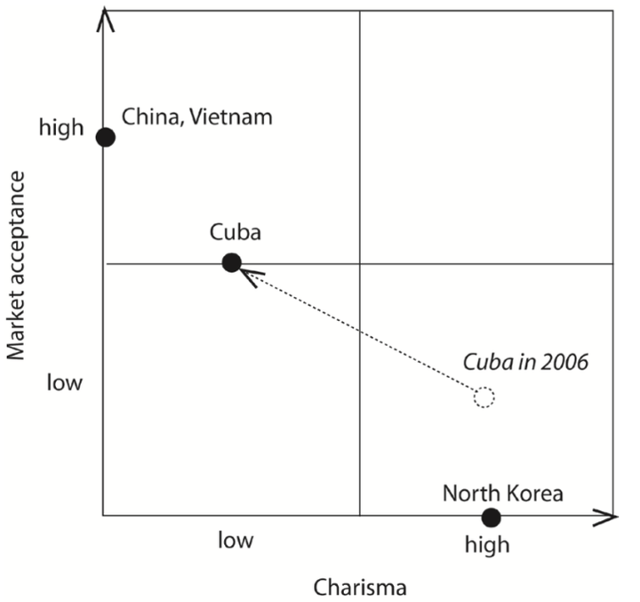 Leadership and ideology in surviving communist systems in 2016. Created by author.