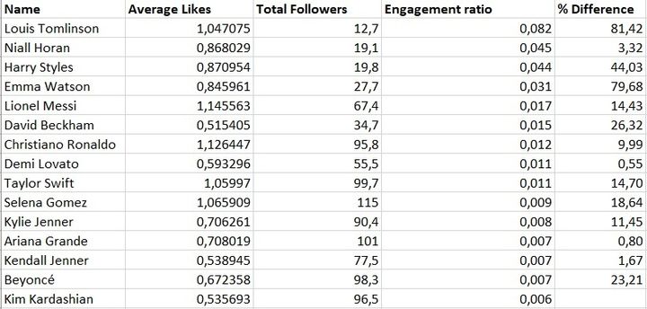Average likes & followers in millions. Difference is measured in comparison to the person ranked directly below. Based on 100 most recent posts, measured in February 2017..