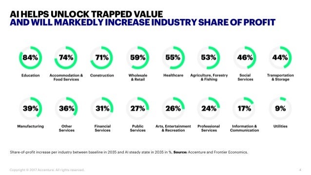 AI impact by industry