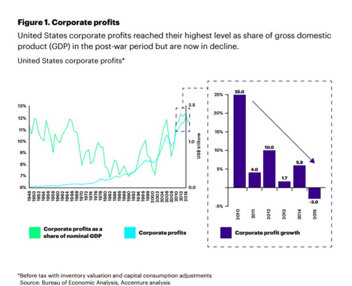 <p>Corporate profits are declining - United States</p>