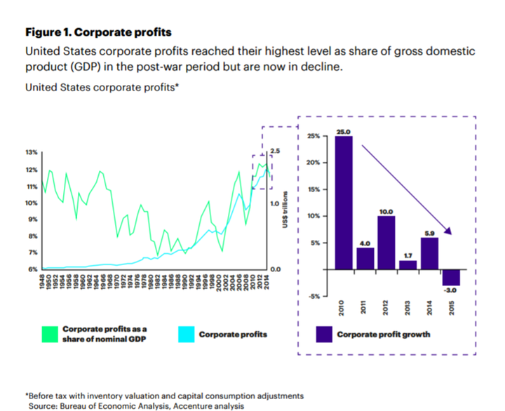 Corporate profits are declining - United States