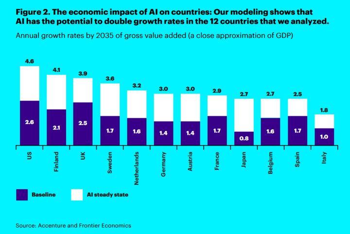 Economic impact of AI on countries