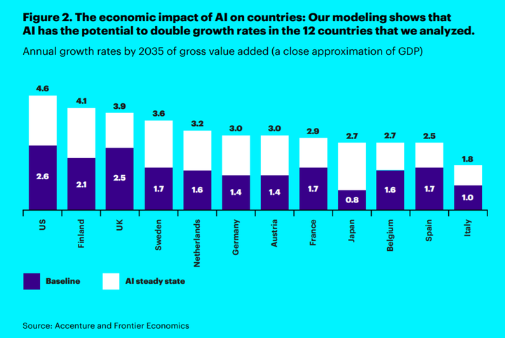 Economic impact of AI on countries