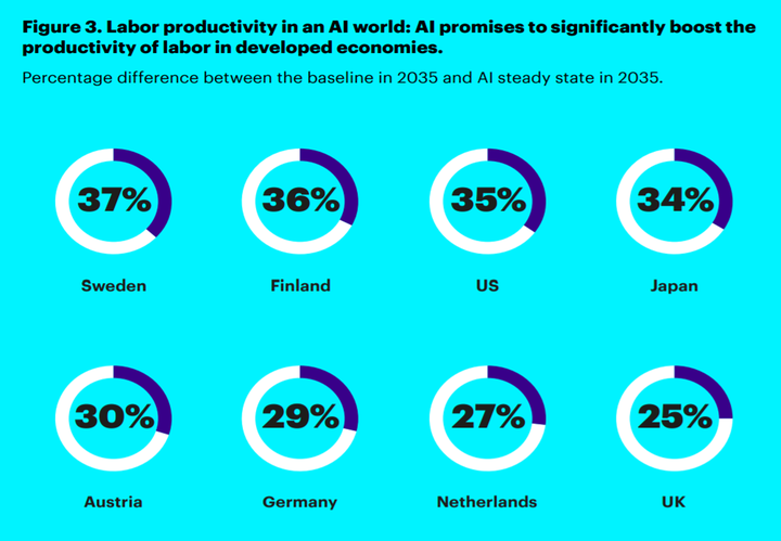 Labor productivity impact of AI by Country