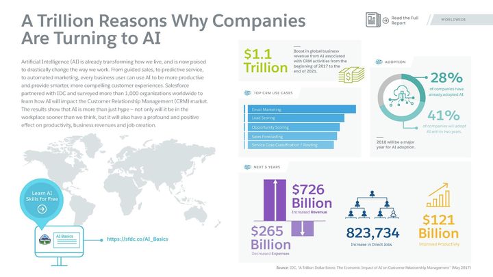 <p>The economic of AI-powered CRM: $1.1 trillion revenue, 823,000 net new jobs by 2021</p>