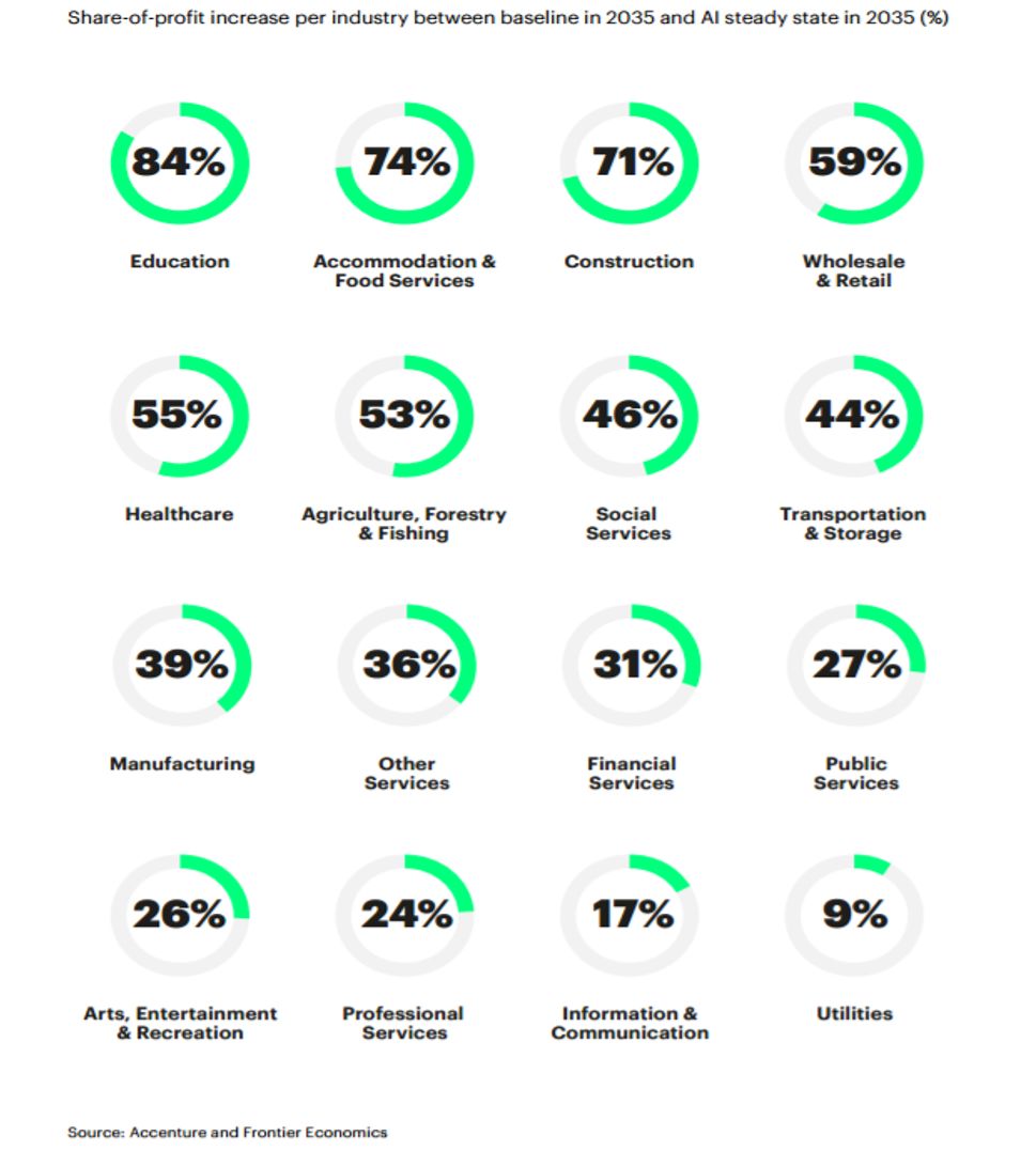 Accenture Research: AI Boosts Industry Profits | HuffPost