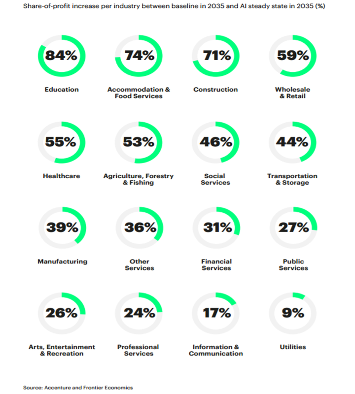 The impact of AI on profit, by industry 